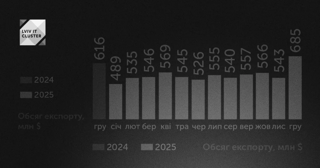 IT-галузь додатково принесла українській економіці $210 млн