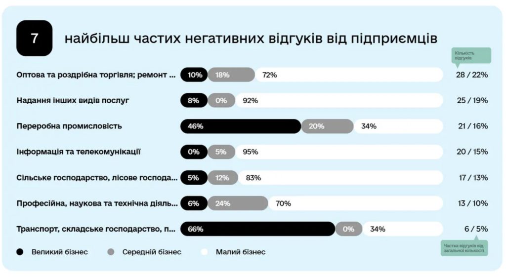 Мінекономіки: цифрова платформа оцінки «Пульс» заощадила бізнесу 2 млрд грн