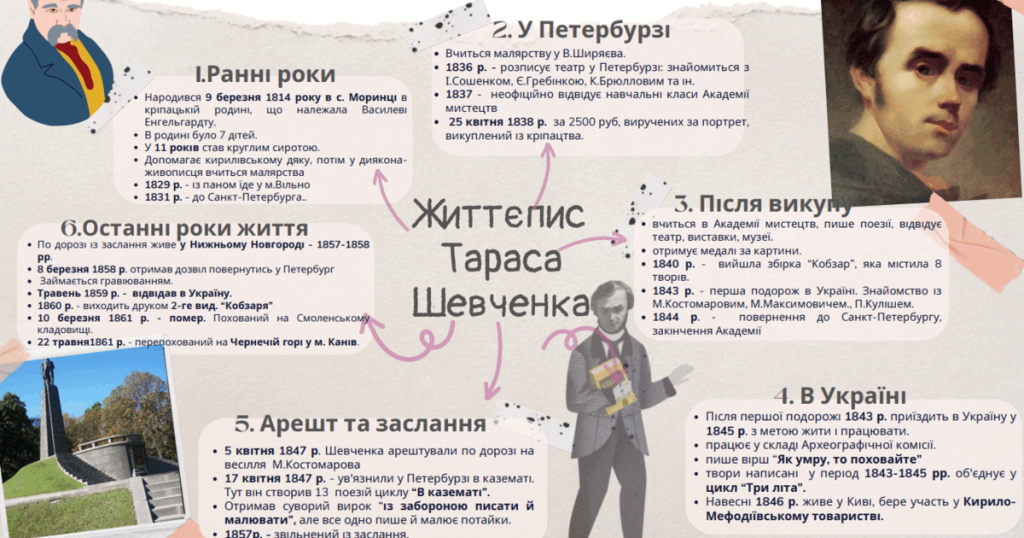 Біографія Тараса Шевченка: життєвий шлях, творчість і особистість